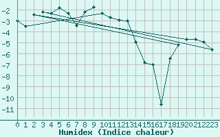 Courbe de l'humidex pour La Brvine (Sw)