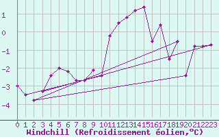 Courbe du refroidissement olien pour Rioux Martin (16)