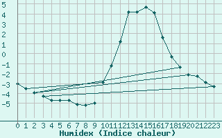 Courbe de l'humidex pour Saint-Vran (05)