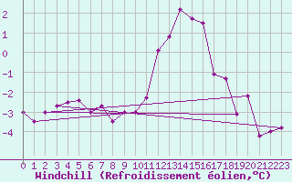 Courbe du refroidissement olien pour Saint-Quentin (02)
