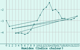 Courbe de l'humidex pour Pelkosenniemi Pyhatunturi