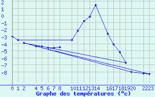 Courbe de tempratures pour Port Aine