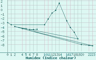 Courbe de l'humidex pour Port Aine