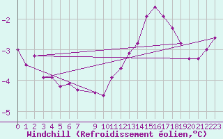 Courbe du refroidissement olien pour Mont-Rigi (Be)