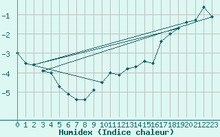 Courbe de l'humidex pour Chasseral (Sw)