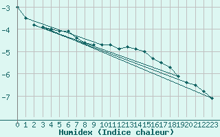 Courbe de l'humidex pour Courcelles (Be)