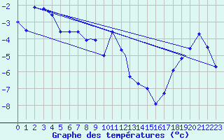 Courbe de tempratures pour Mehamn