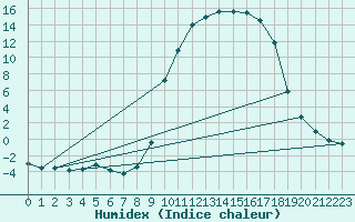 Courbe de l'humidex pour Apt (84)