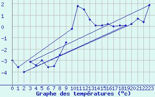 Courbe de tempratures pour Oteren