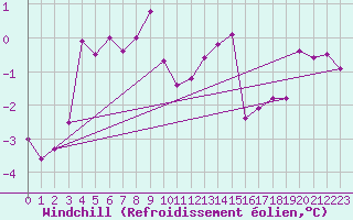 Courbe du refroidissement olien pour Geisenheim