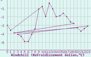 Courbe du refroidissement olien pour Tryvasshogda Ii