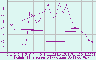 Courbe du refroidissement olien pour Corvatsch