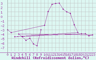 Courbe du refroidissement olien pour Vitigudino