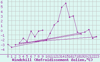 Courbe du refroidissement olien pour Luzern