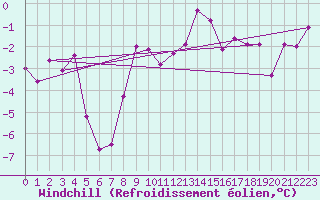 Courbe du refroidissement olien pour Col Des Mosses