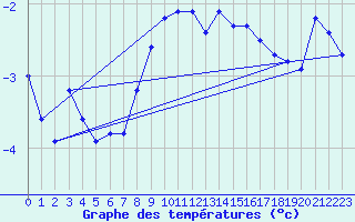 Courbe de tempratures pour Corvatsch