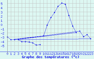 Courbe de tempratures pour Sainte-Menehould (51)