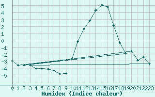 Courbe de l'humidex pour Sainte-Menehould (51)