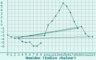 Courbe de l'humidex pour Muret (31)