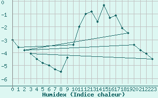 Courbe de l'humidex pour Munte (Be)