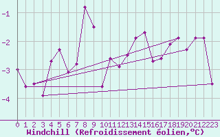 Courbe du refroidissement olien pour Marienberg