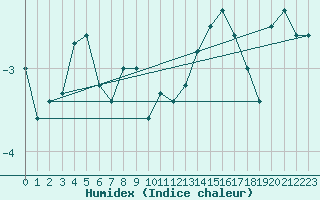 Courbe de l'humidex pour Bealach Na Ba No2