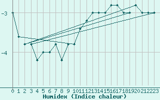 Courbe de l'humidex pour Pian Rosa (It)