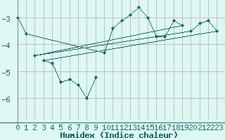 Courbe de l'humidex pour Oron (Sw)