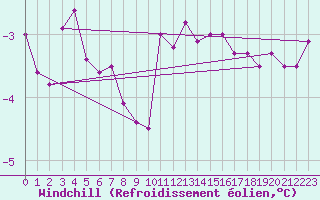 Courbe du refroidissement olien pour Saint-Yrieix-le-Djalat (19)