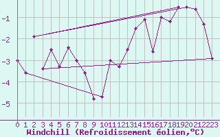 Courbe du refroidissement olien pour Grenoble/agglo Le Versoud (38)