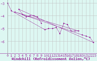 Courbe du refroidissement olien pour Fair Isle