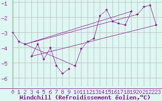 Courbe du refroidissement olien pour Charmant (16)