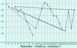 Courbe de l'humidex pour Andeer