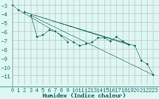 Courbe de l'humidex pour Utsjoki Nuorgam rajavartioasema