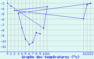 Courbe de tempratures pour Arcalis (And)