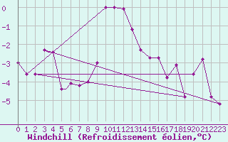 Courbe du refroidissement olien pour Reykjavik