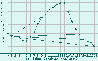 Courbe de l'humidex pour Valga