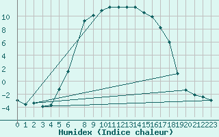 Courbe de l'humidex pour Amot