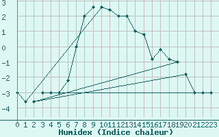 Courbe de l'humidex pour Pian Rosa (It)