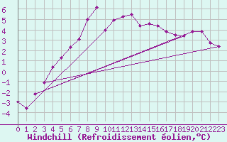 Courbe du refroidissement olien pour Sennybridge