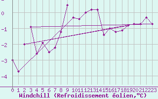 Courbe du refroidissement olien pour Lebergsfjellet