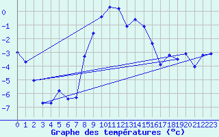 Courbe de tempratures pour Hjerkinn Ii