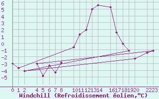 Courbe du refroidissement olien pour La Molina