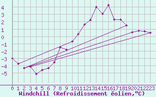 Courbe du refroidissement olien pour Harzgerode