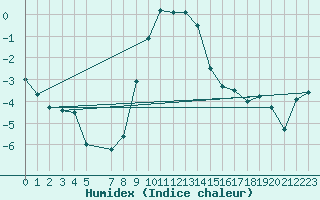 Courbe de l'humidex pour Hoerby