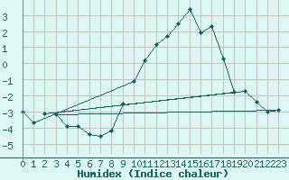 Courbe de l'humidex pour Drumalbin