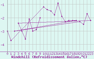 Courbe du refroidissement olien pour Plauen