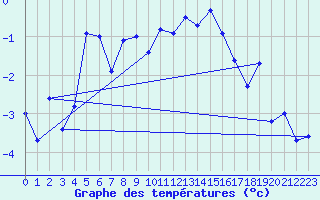 Courbe de tempratures pour Iskoras 2