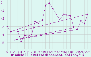 Courbe du refroidissement olien pour Voinmont (54)