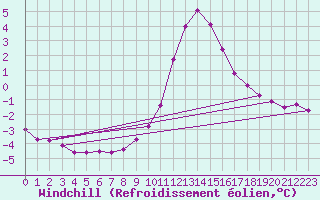 Courbe du refroidissement olien pour Thnes (74)